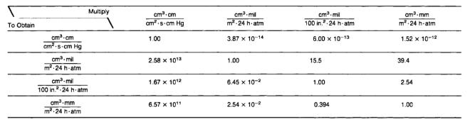 detailed-introduction-to-material-permeability-indexes