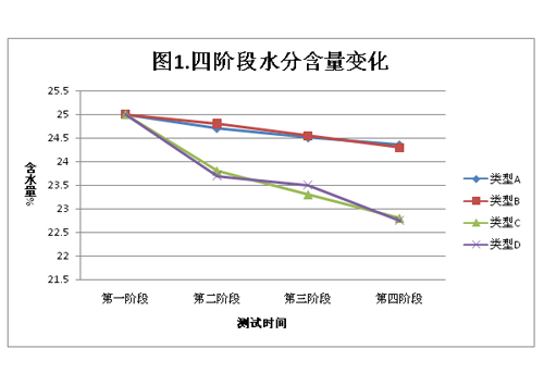 月饼图1四阶段水分含量变化.jpg