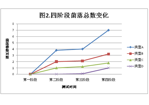 月饼图2四阶段菌落总数变化.jpg