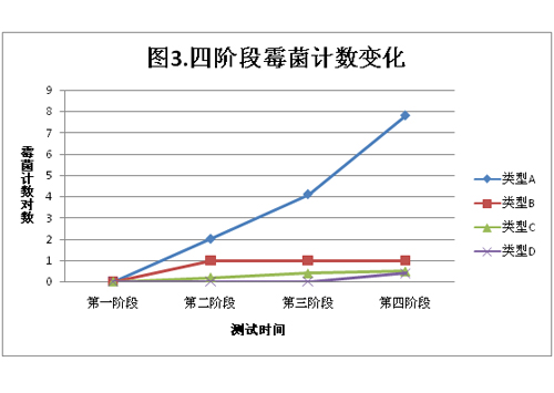 月饼图3四阶段霉菌计数变化.jpg