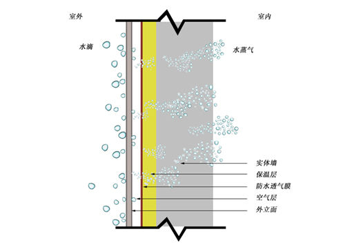 防水透气膜图1防水透气膜外墙应用示意.jpg